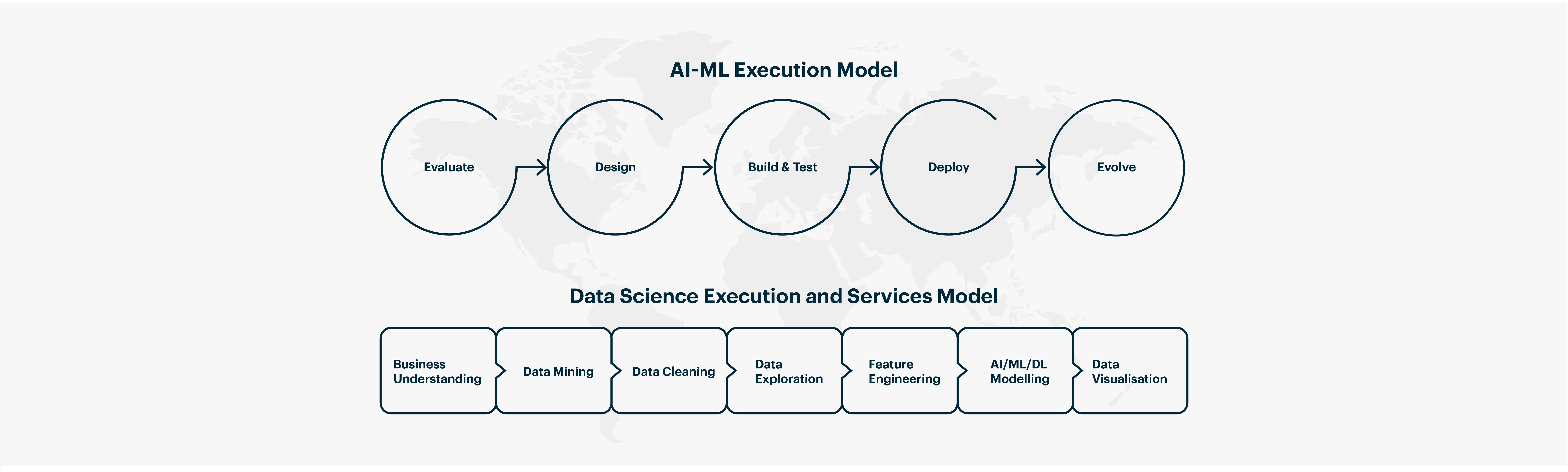 AI-ML Execution Model