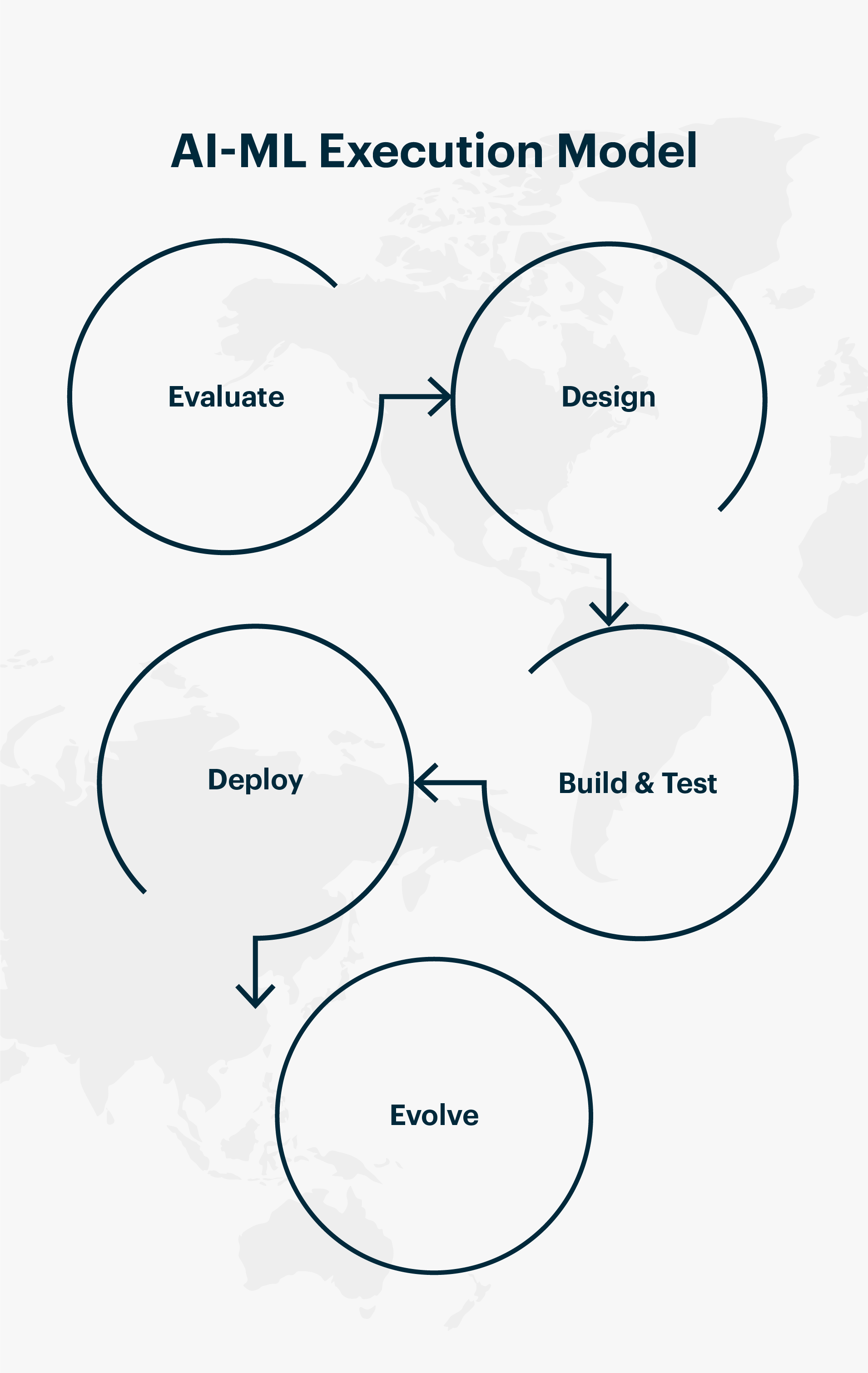 AI-ML Execution Model