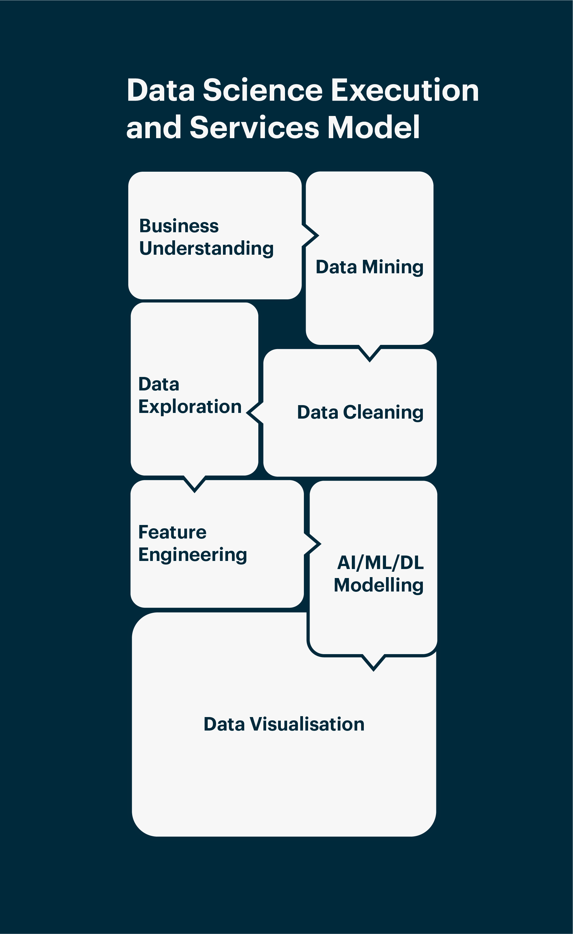 AI-ML Execution Model